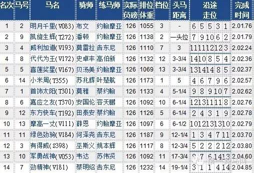 排名表