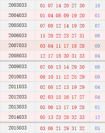 双色球033期同期号码汇总