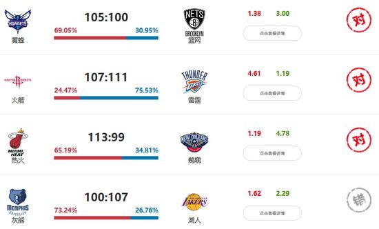 NBA智能成绩:周三高效4中3 命中雷霆擒火箭_彩票
