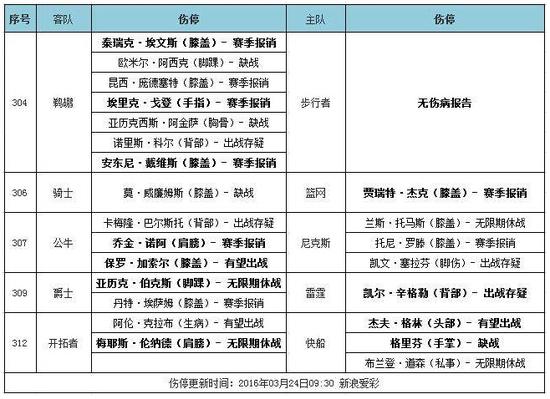 NBA伤停：鹈鹕7将伤缺 快船格林或复出(03.24)