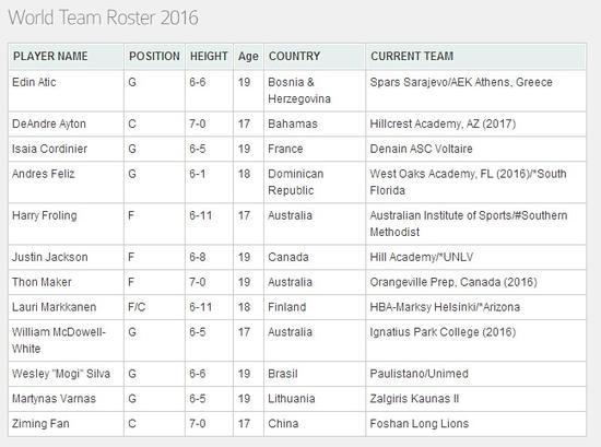 篮球峰会国际队12人名单