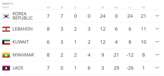 G组最终排名（注：科威特对老挝、韩国对科威特的比赛因科威特禁赛而取消）