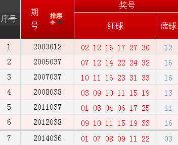 历史上的今天-双色球04月03日开奖号码汇总_
