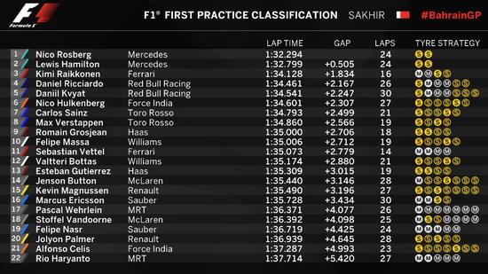 2016F1巴林站FP1成绩