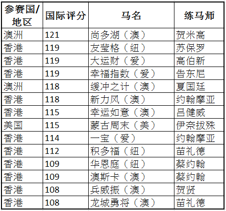 主席短途奖获选参赛马匹名单