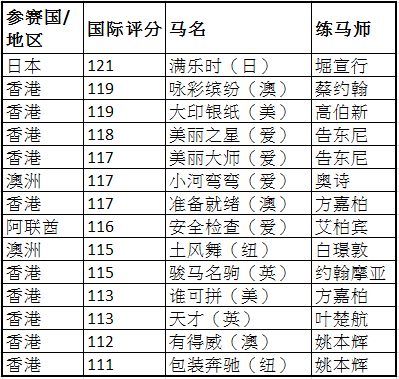 冠军一哩赛获选参赛马匹名单