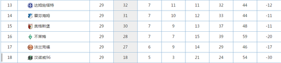 霍芬海姆已经脱离降级区