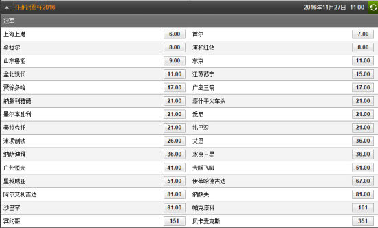 亚冠夺冠赔率截图