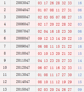 双色球047期历史同期号码汇总_彩票