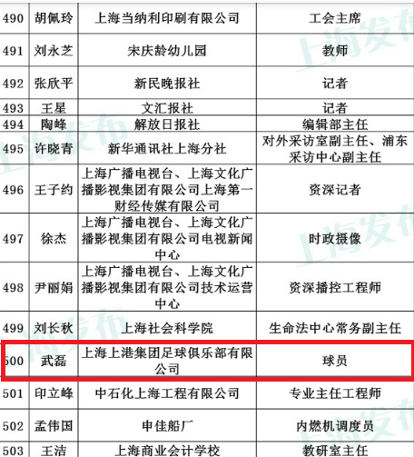 上海市五一劳动奖章榜单中赫然写着上港球员武磊的名字