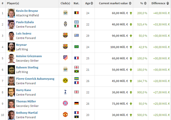 《转会市场》列出身价增长数额最高的10名球员