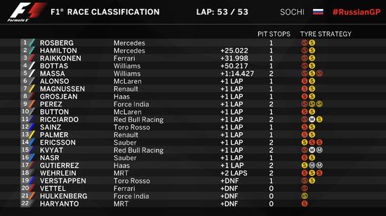 2016F1俄罗斯站正赛成绩表