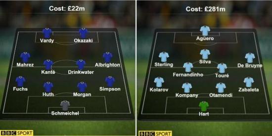 莱斯特城和曼城本赛季首发11人买入身价总和对比