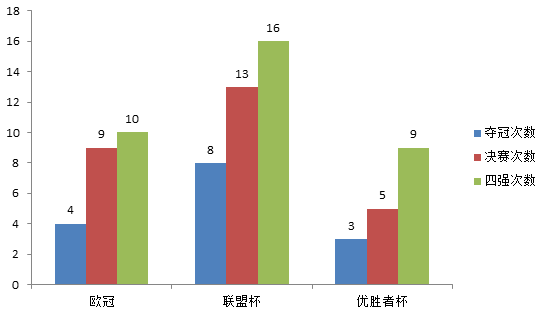 意甲1988-1999年欧战成绩（不含欧洲超级杯）