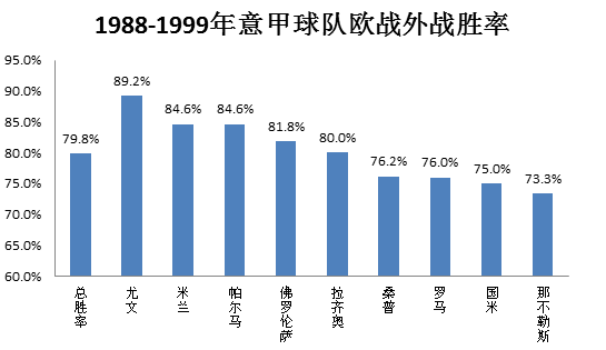 注：以上球队至少参加过10次两回合淘汰赛