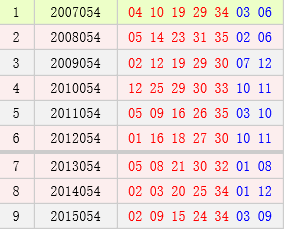 大乐透054期历史同期号码汇总