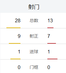 双方41次射门