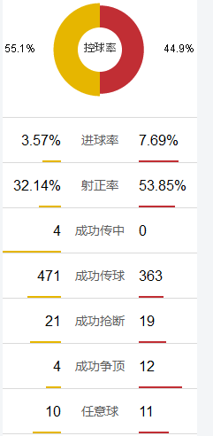 切尔西0次成功传中