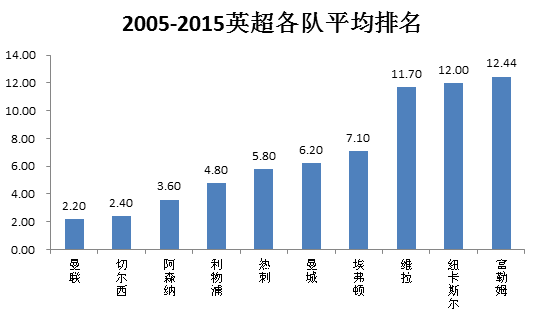 过去十年，曼联和切尔西平均排名居前二