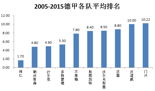 拜仁远远甩开其他球队