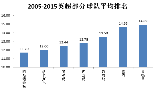 “保级狂魔”维冈和桑德兰