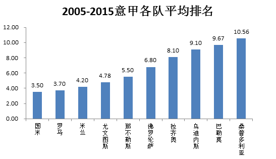 意甲没有平均排名特别高的球队