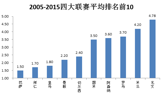 巴萨、拜仁、皇马无愧“三巨头”