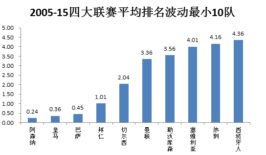 阿森纳的排名波动幅度最小