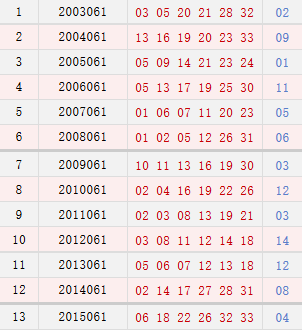 双色球061期同期号码汇总