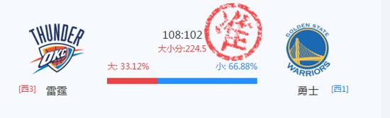 西决第1场:小分命中