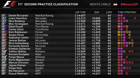 2016F1摩纳哥站FP2成绩表