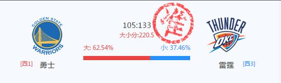 西决第2场:大分命中
