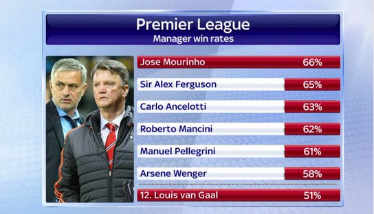 穆帅完爆范加尔