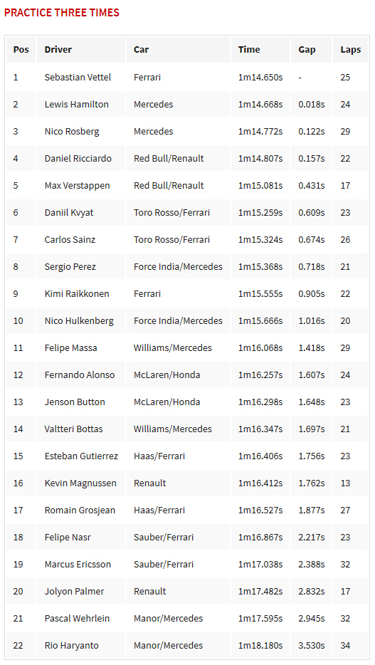 2016F1摩纳哥站FP3成绩表