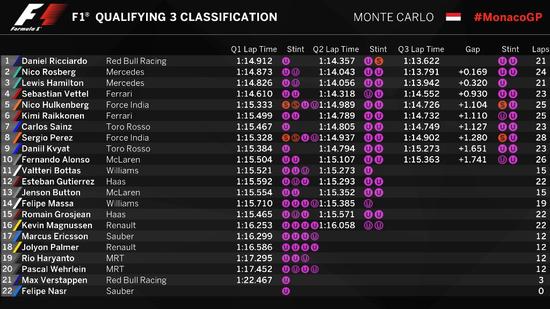 2016F1摩纳哥站排位赛成绩表