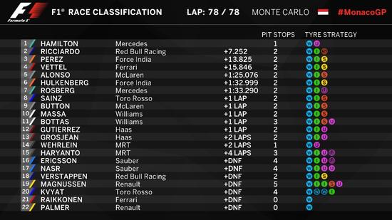 2016F1摩纳哥站正赛成绩表