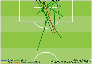 上半场意大利打偏次数为11次