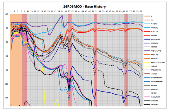 F1摩纳哥站车手名次变化曲线图表