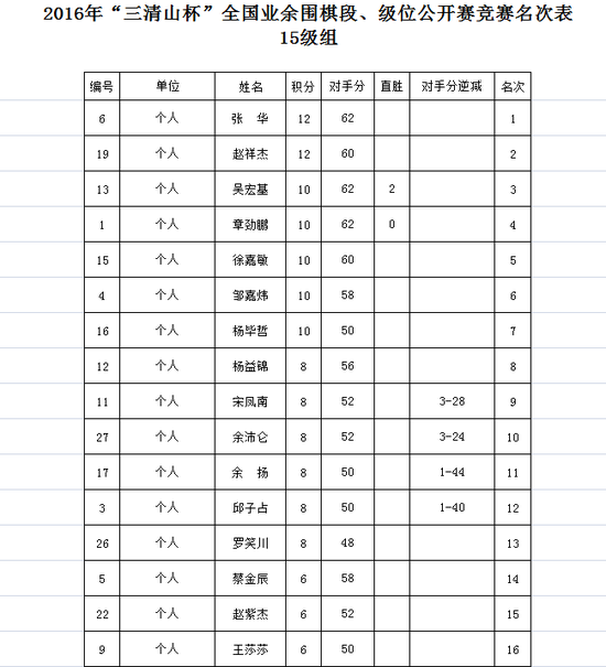 15级组