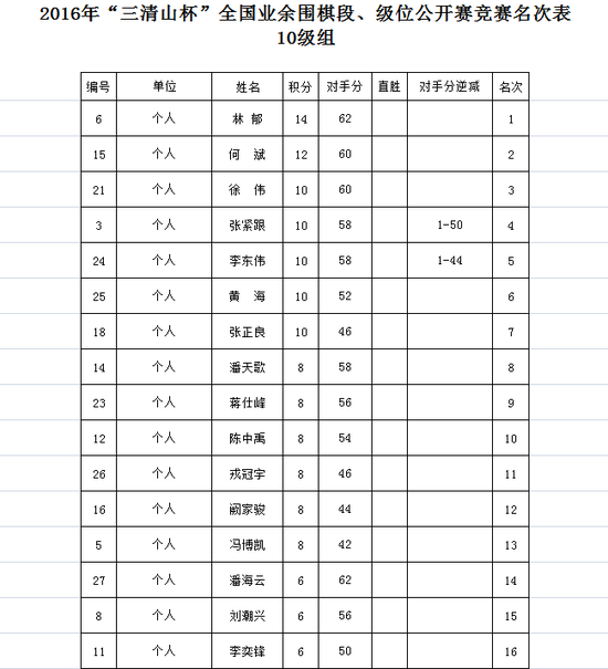 10级组