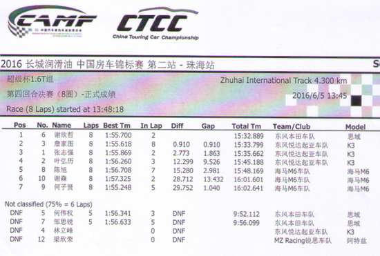 超级杯1.6T组第二回合成绩表