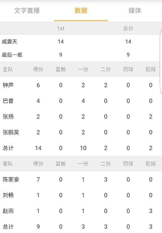 黄金联赛哈尔滨站-威震天队强势晋级决赛【图】