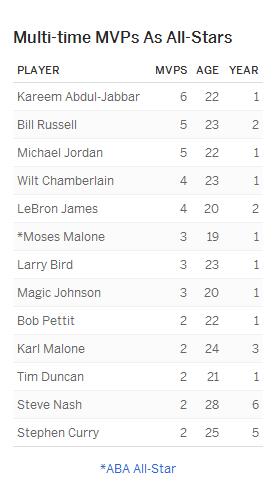 数据-大器晚成!这词说他最合适 wbr从被遗弃到MVP