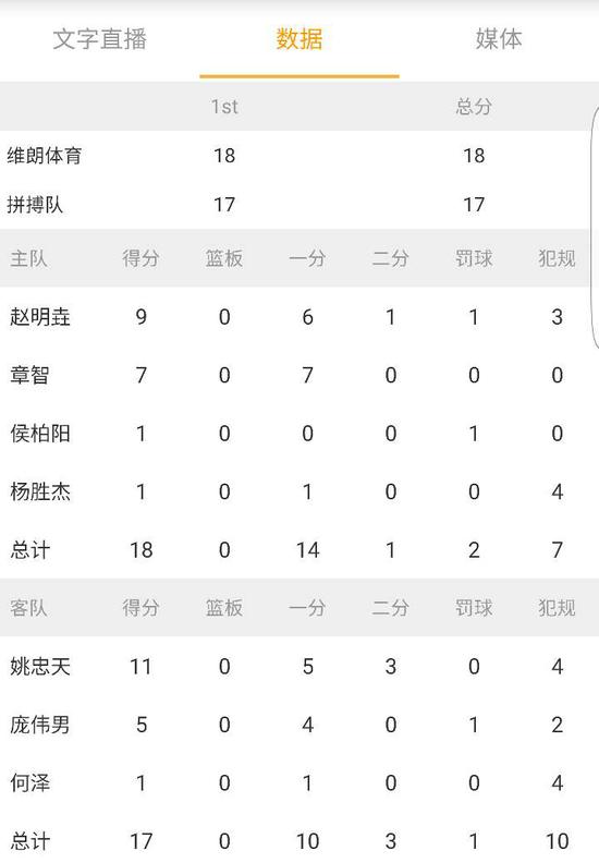 黄金联赛哈尔滨站-维朗体育1分险胜拼搏队晋级【图】