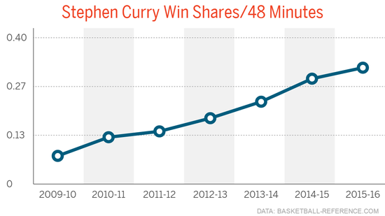 数据-大器晚成!这词说他最合适 wbr从被遗弃到MVP