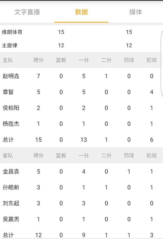 黄金联赛哈尔滨站-维朗体育险胜主旋律晋级【图】