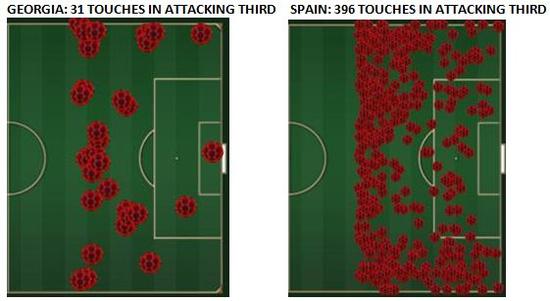 两队前场触球次数对比，西班牙396次遥遥领先对手的31次