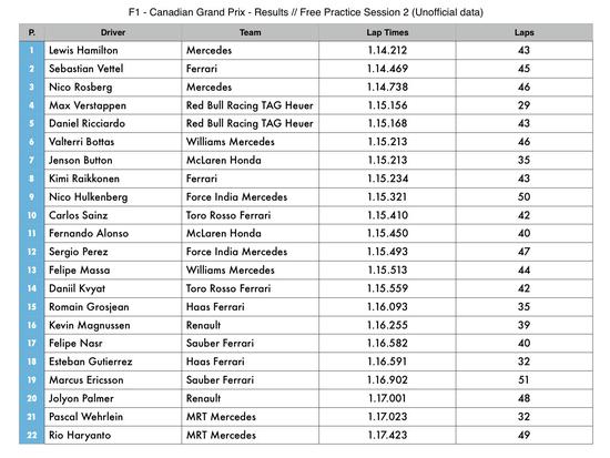 2016F1加拿大站FP2成绩表