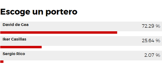 此前西班牙球迷票选首发门将，德赫亚获压倒性优势