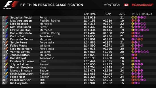 2016F1加拿大站FP3成绩表